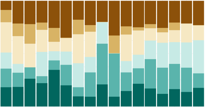 stacked-bar chart